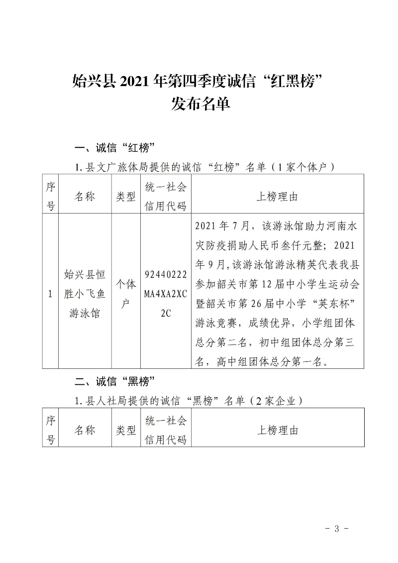 始興縣2021年第四季度誠(chéng)信“紅黑榜”發(fā)布內(nèi)容通報(bào)_00.jpg