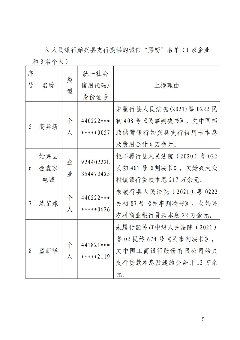 始興縣2021年第四季度誠(chéng)信“紅黑榜”發(fā)布內(nèi)容通報(bào)_02.jpg